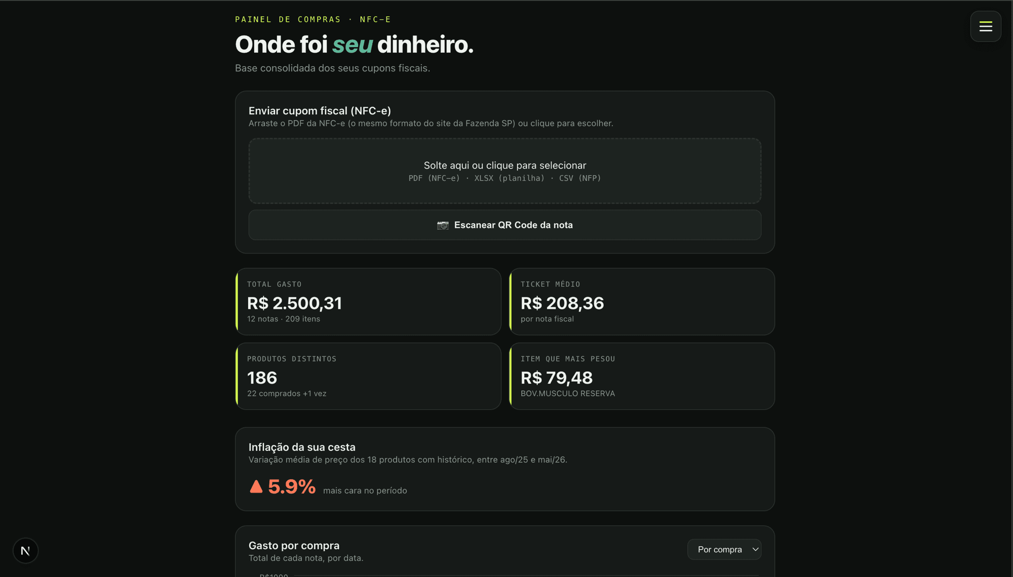 Visão do painel NFC-e com totais, gráficos e upload de cupons