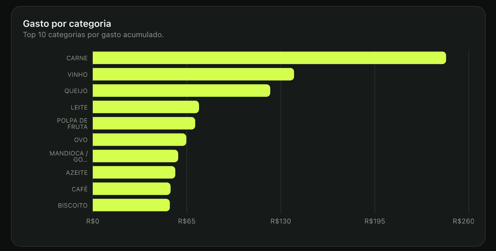 Gráfico horizontal com as 10 categorias de maior gasto