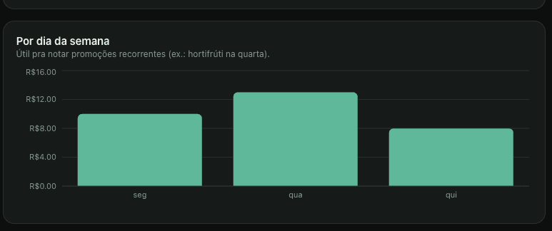 Gráfico de barras com o preço médio por dia da semana