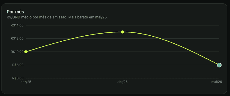 Gráfico de linha mostrando o preço médio por mês de emissão