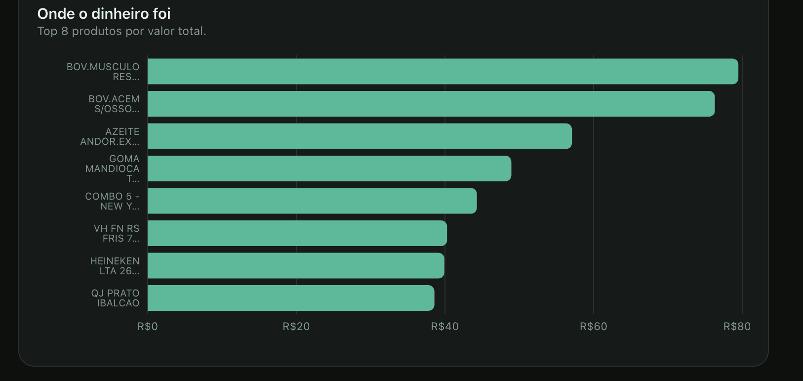 Gráfico horizontal com os 8 produtos de maior gasto acumulado
